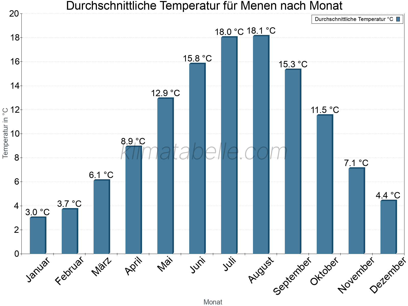 Jahresverlauf der gemittelten Temperatur je Monat. Menen.