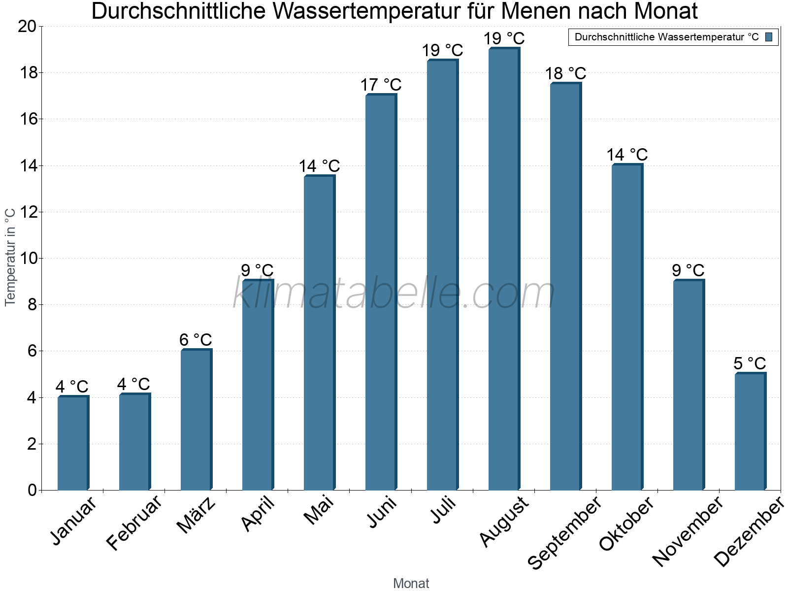 Monatliche Durchschnittstemperaturen des Wassers über das Jahr. Menen.