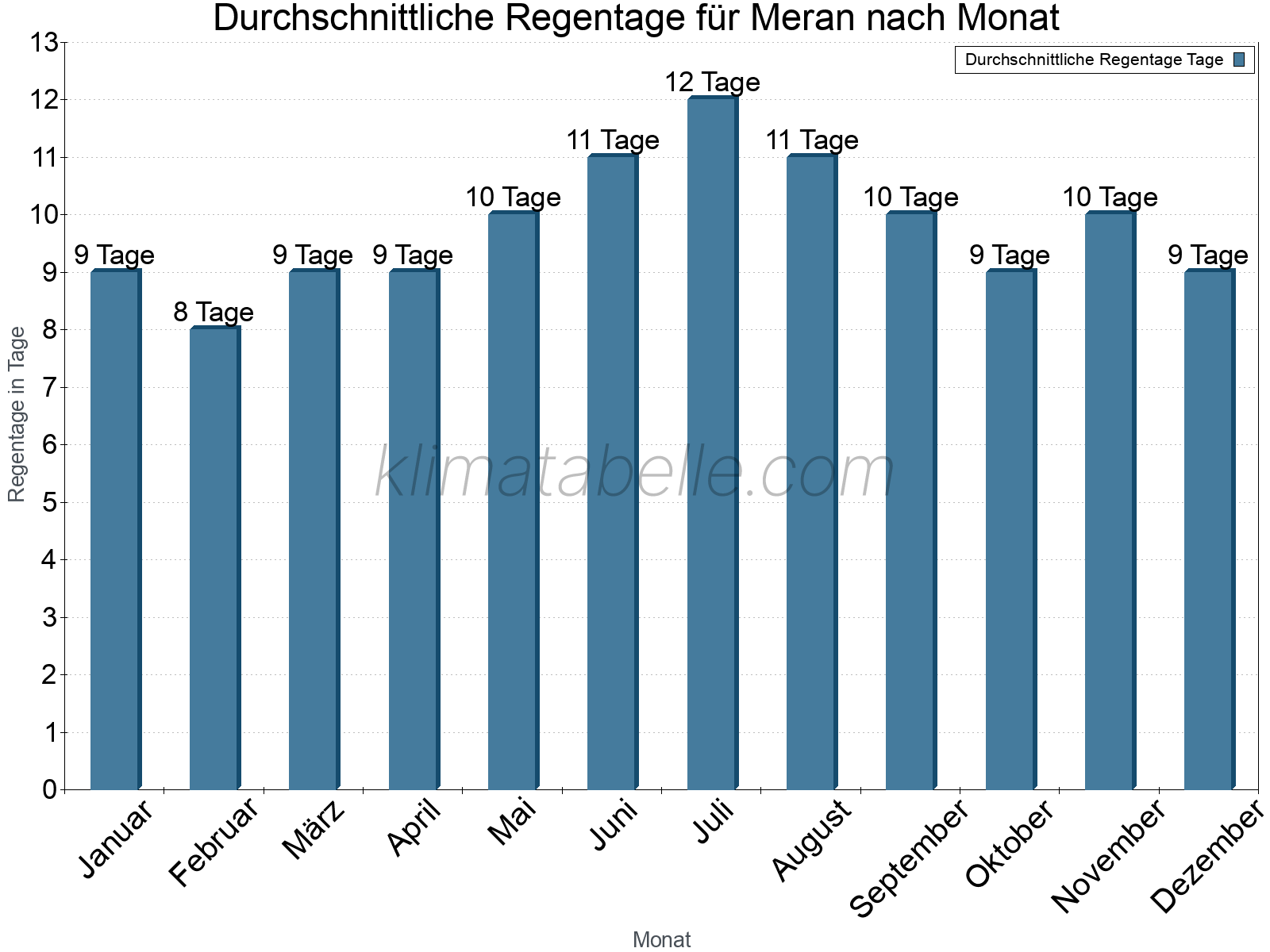 Monatliche Durchschnittswerte der Regentage im Jahresverlauf. Meran.