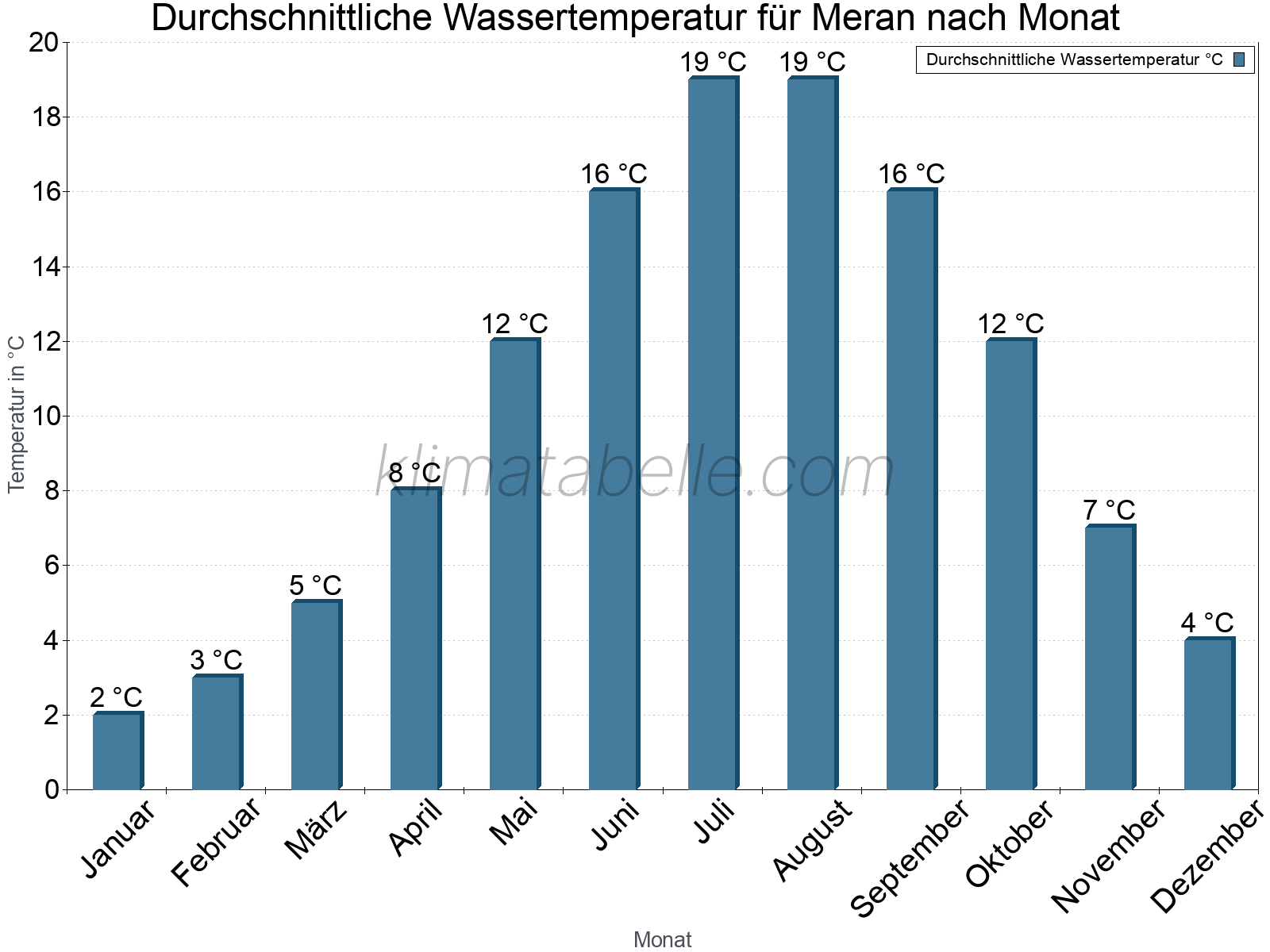 Monatliche Durchschnittstemperaturen des Wassers über das Jahr. Meran.