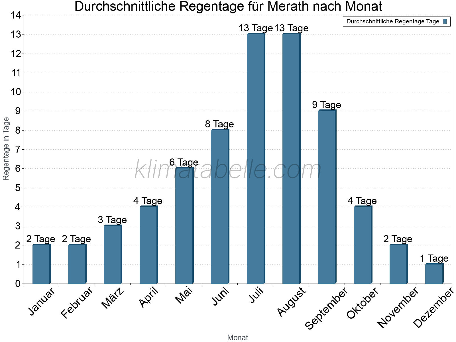 Monatliche Durchschnittswerte der Regentage im Jahresverlauf. Merath.