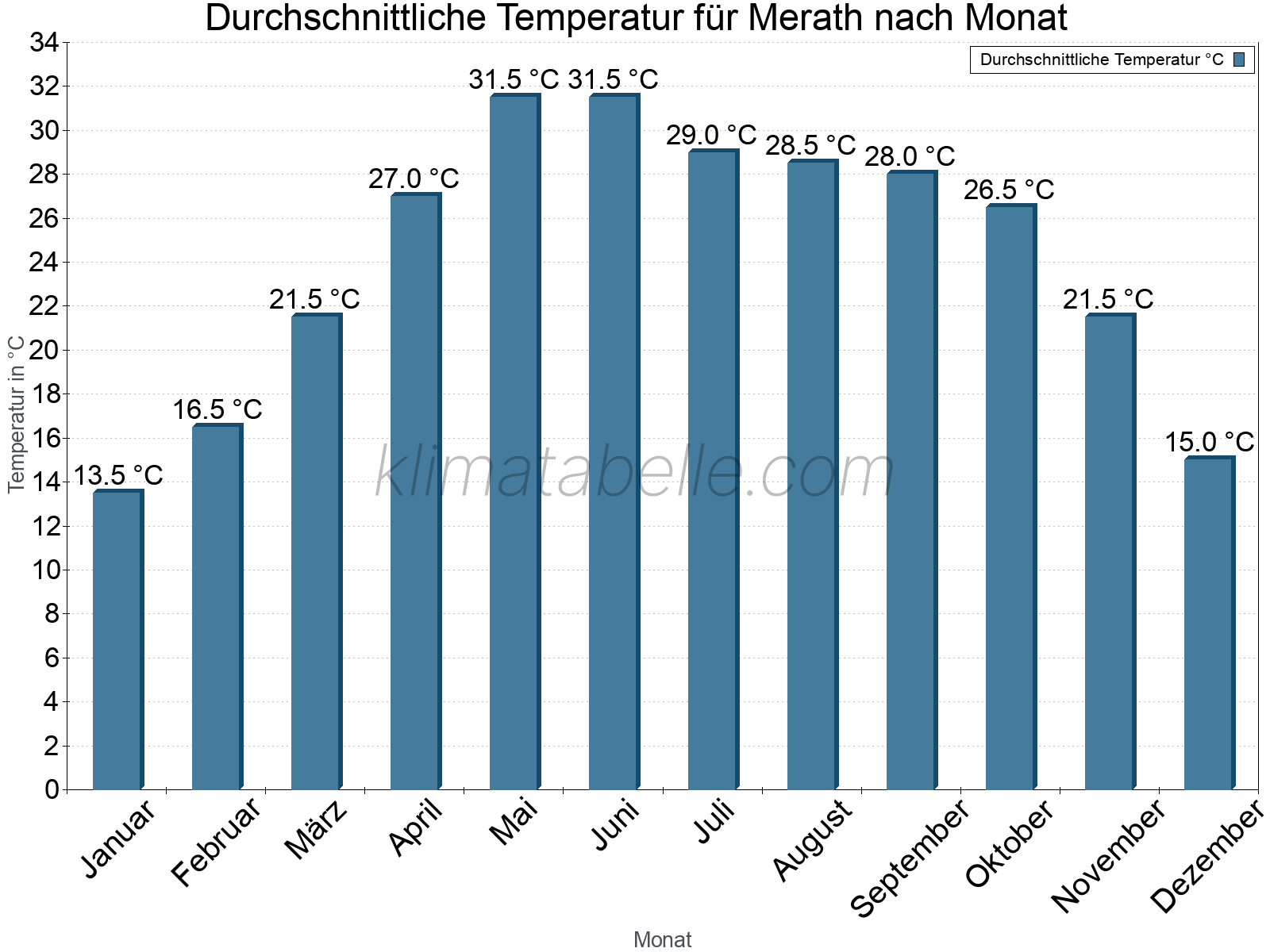 Jahresverlauf der gemittelten Temperatur je Monat. Merath.