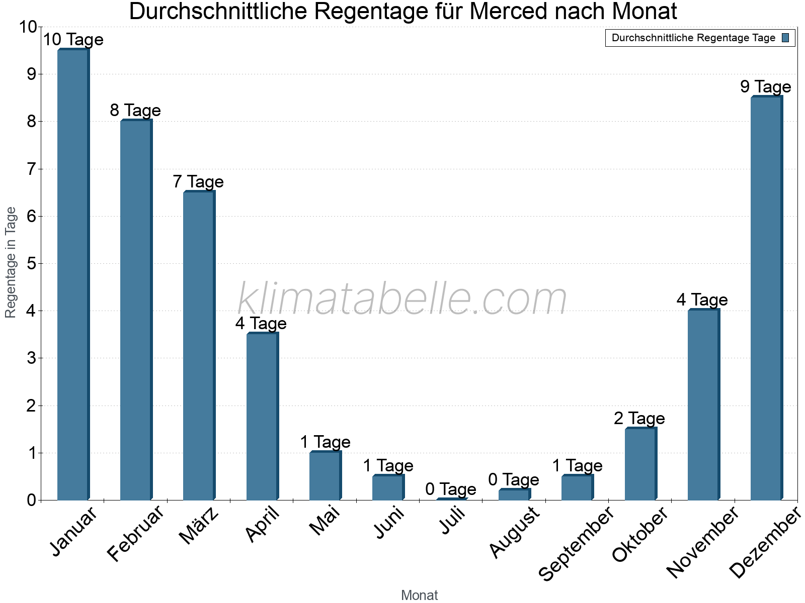 Monatliche Durchschnittswerte der Regentage im Jahresverlauf. Merced.