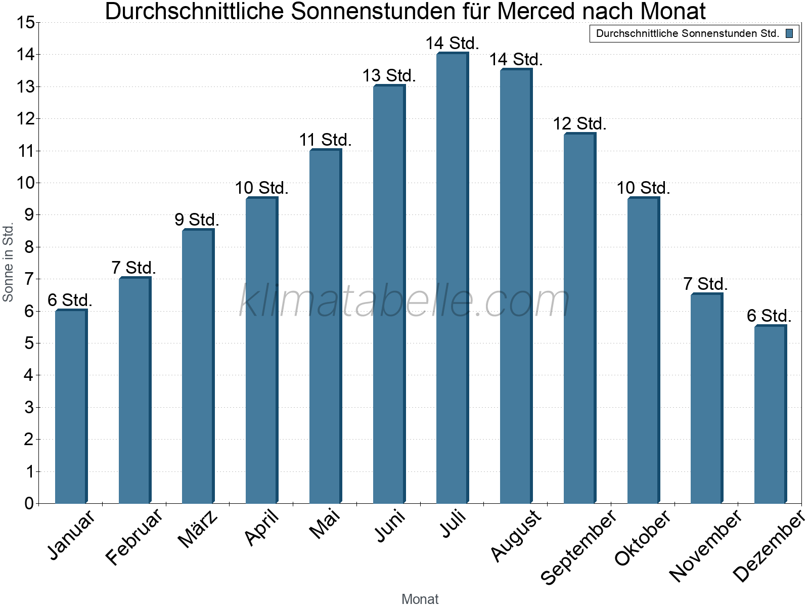 Monatliche Durchschnittswerte der täglichen Sonnenstunden im Jahresverlauf. Merced.
