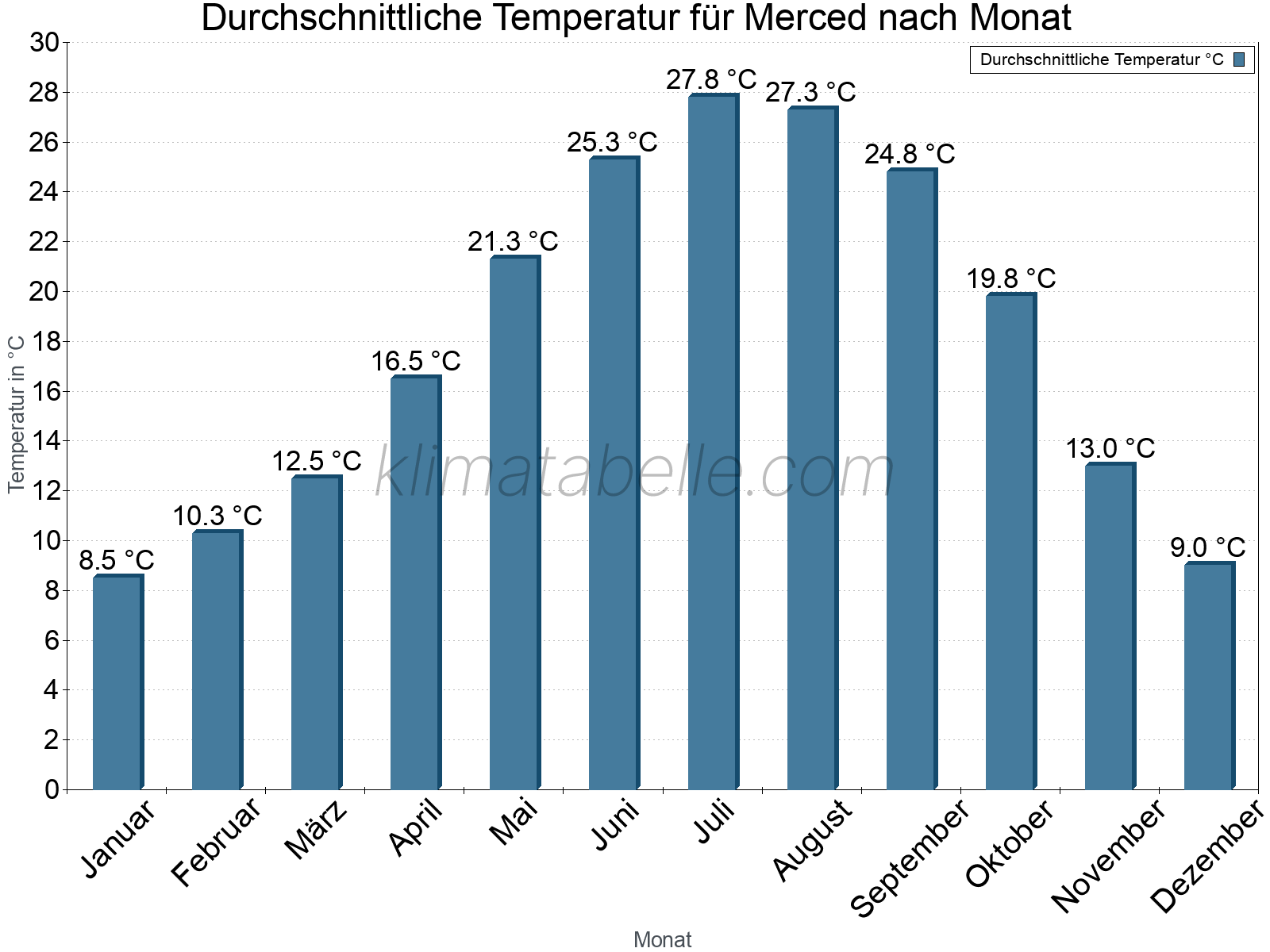 Jahresverlauf der gemittelten Temperatur je Monat. Merced.