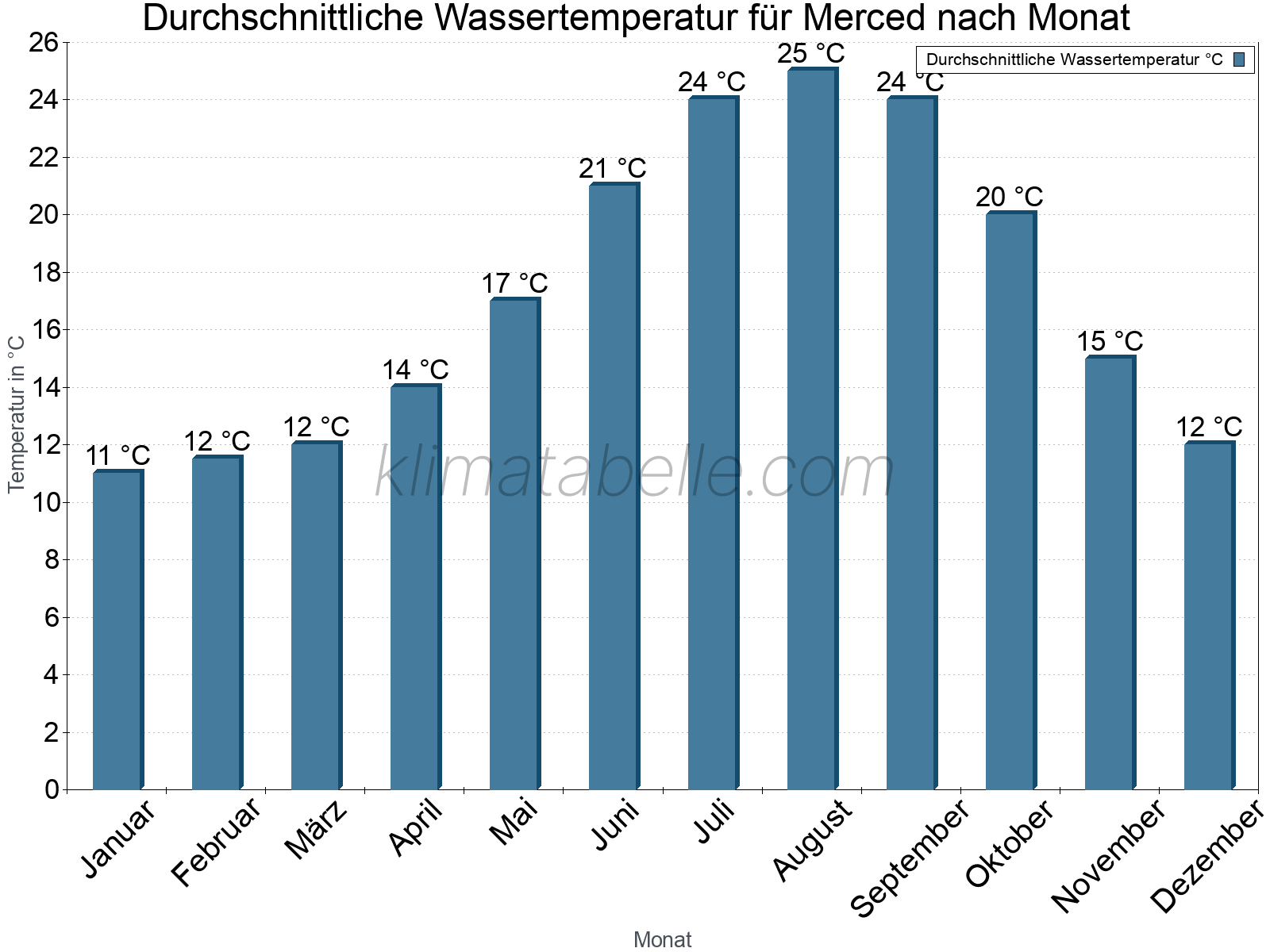 Monatliche Durchschnittstemperaturen des Wassers über das Jahr. Merced.