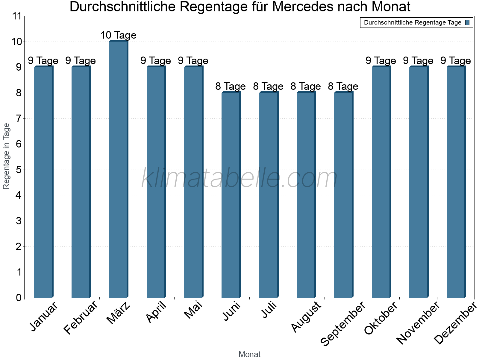 Monatliche Durchschnittswerte der Regentage im Jahresverlauf. Mercedes.