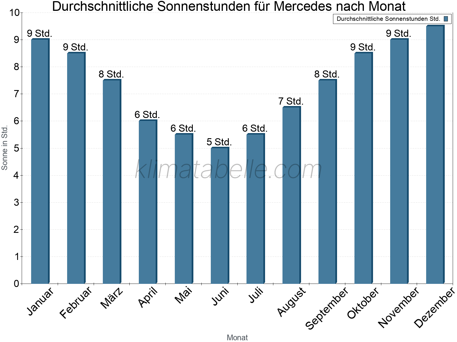 Monatliche Durchschnittswerte der täglichen Sonnenstunden im Jahresverlauf. Mercedes.