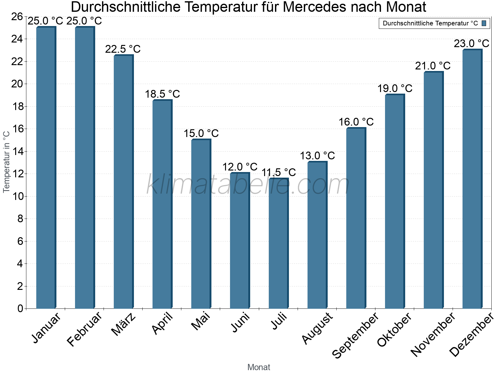 Jahresverlauf der gemittelten Temperatur je Monat. Mercedes.