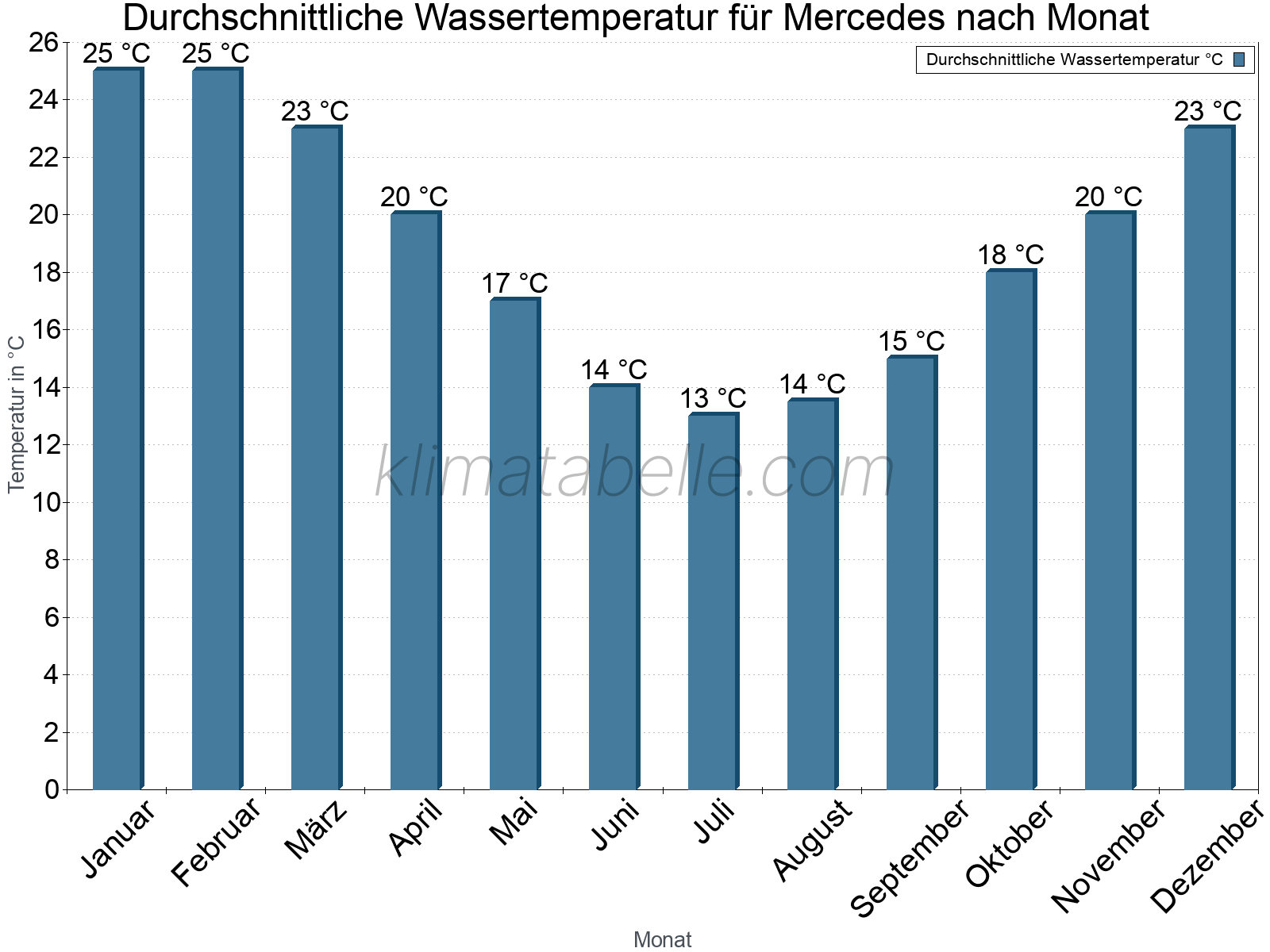 Monatliche Durchschnittstemperaturen des Wassers über das Jahr. Mercedes.