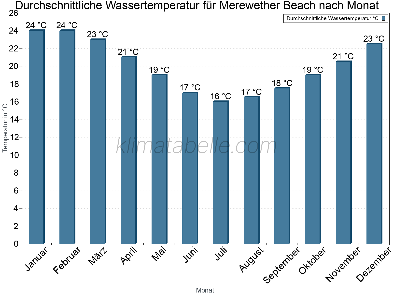 Monatliche Durchschnittstemperaturen des Wassers über das Jahr. Merewether Beach.