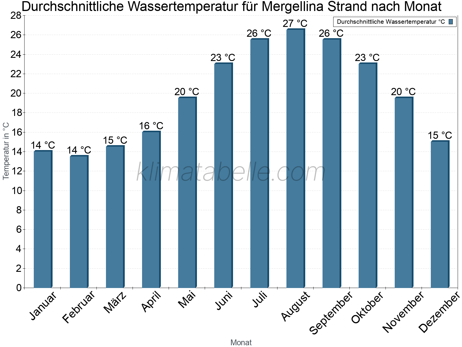 Monatliche Durchschnittstemperaturen des Wassers über das Jahr. Mergellina Strand.