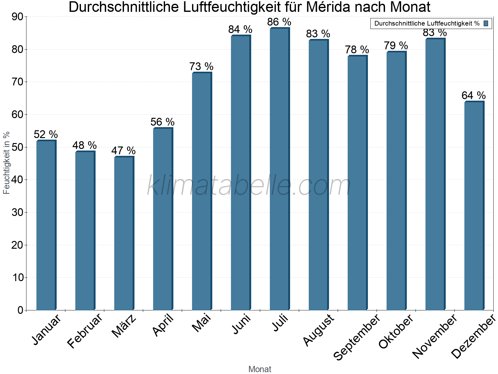 Jahresverlauf des gemittelten Luftfeuchtigkeit je Monat. Zu beachten ist, dass die Skalierung der Y-Achse an die Datenwerte angepasst wird. Die Balkenhöhe steht nicht für absolute Prozentsätze wie 0% oder 100%, sondern für relative Mengen im Vergleich zu den minimalen bzw. maximalen Werten anderer Monate. Mérida.