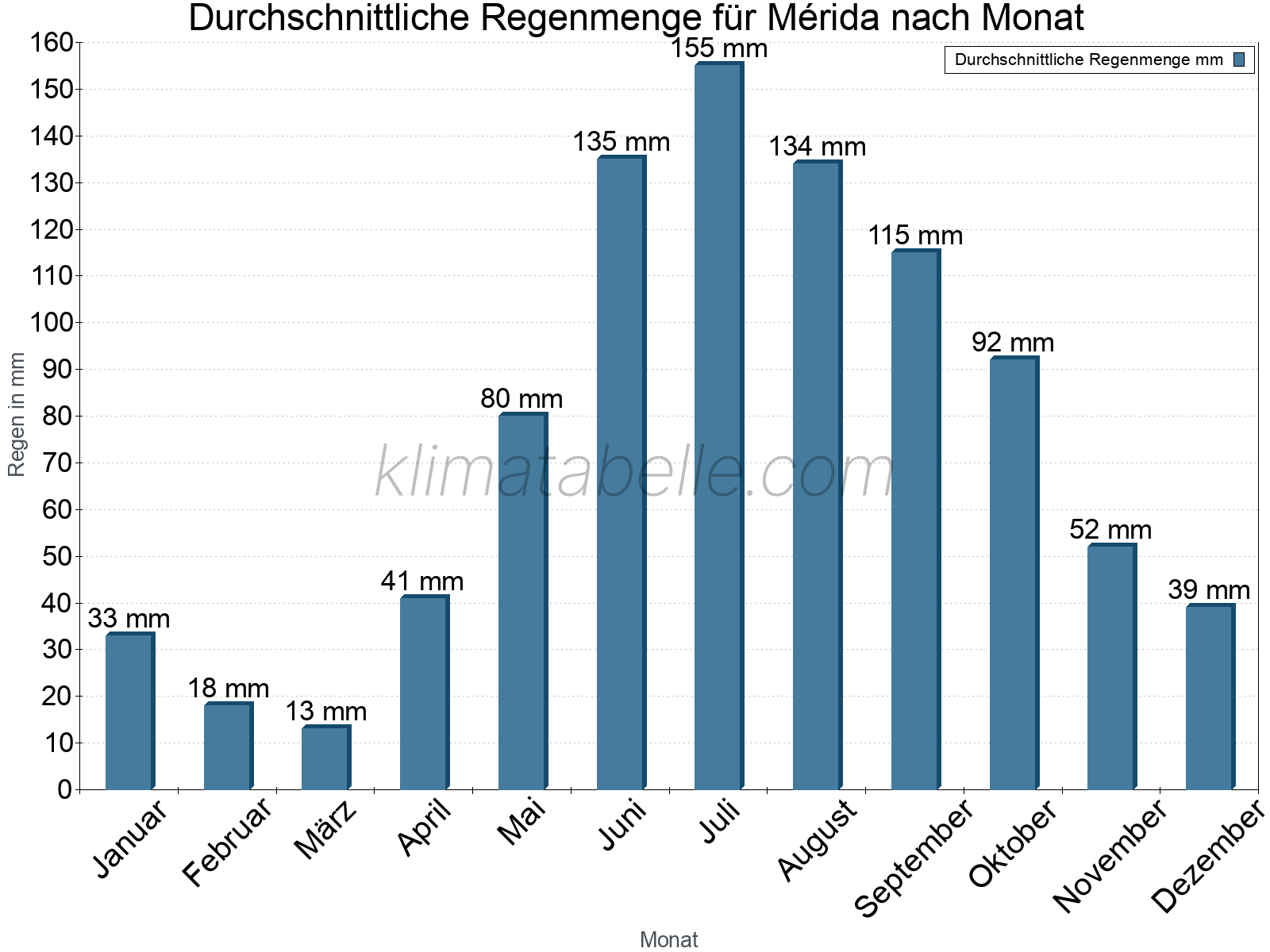 Monatliche Durchschnittswerte der täglichen Regenmenge im Jahresverlauf. Mérida.