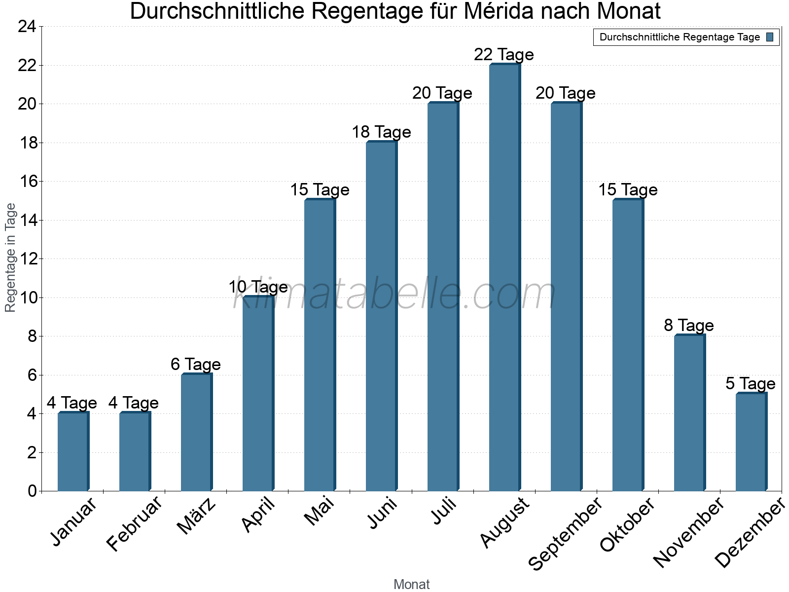 Monatliche Durchschnittswerte der Regentage im Jahresverlauf. Mérida.