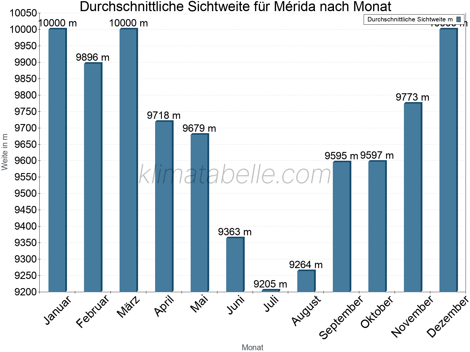 Monatliche Durchschnittssichtweiten im Jahresverlauf. Zu beachten ist, dass die Skalierung der Y-Achse an die Datenwerte angepasst wird. Die Balkenhöhe steht nicht für absolute Prozentsätze wie 0% oder 100%, sondern für relative Mengen im Vergleich zu den minimalen bzw. maximalen Werten anderer Monate. Mérida.