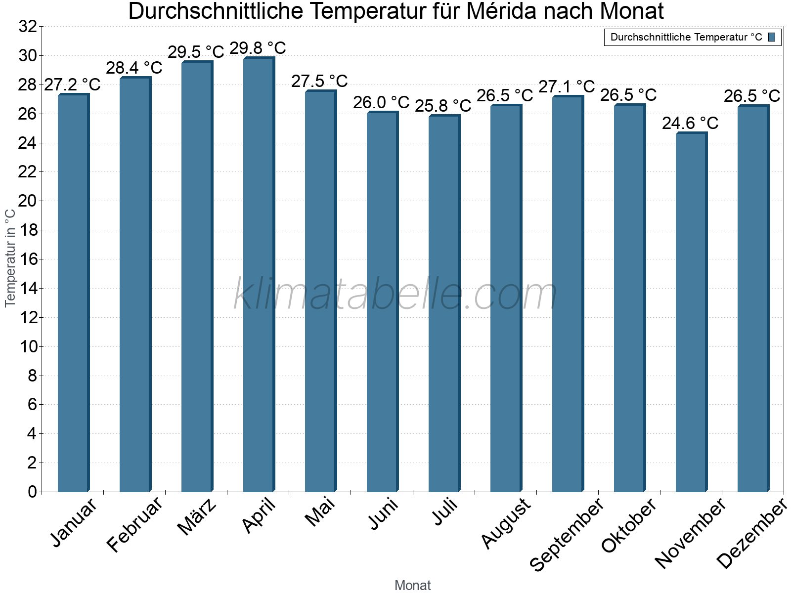 Jahresverlauf der gemittelten Temperatur je Monat. Mérida.
