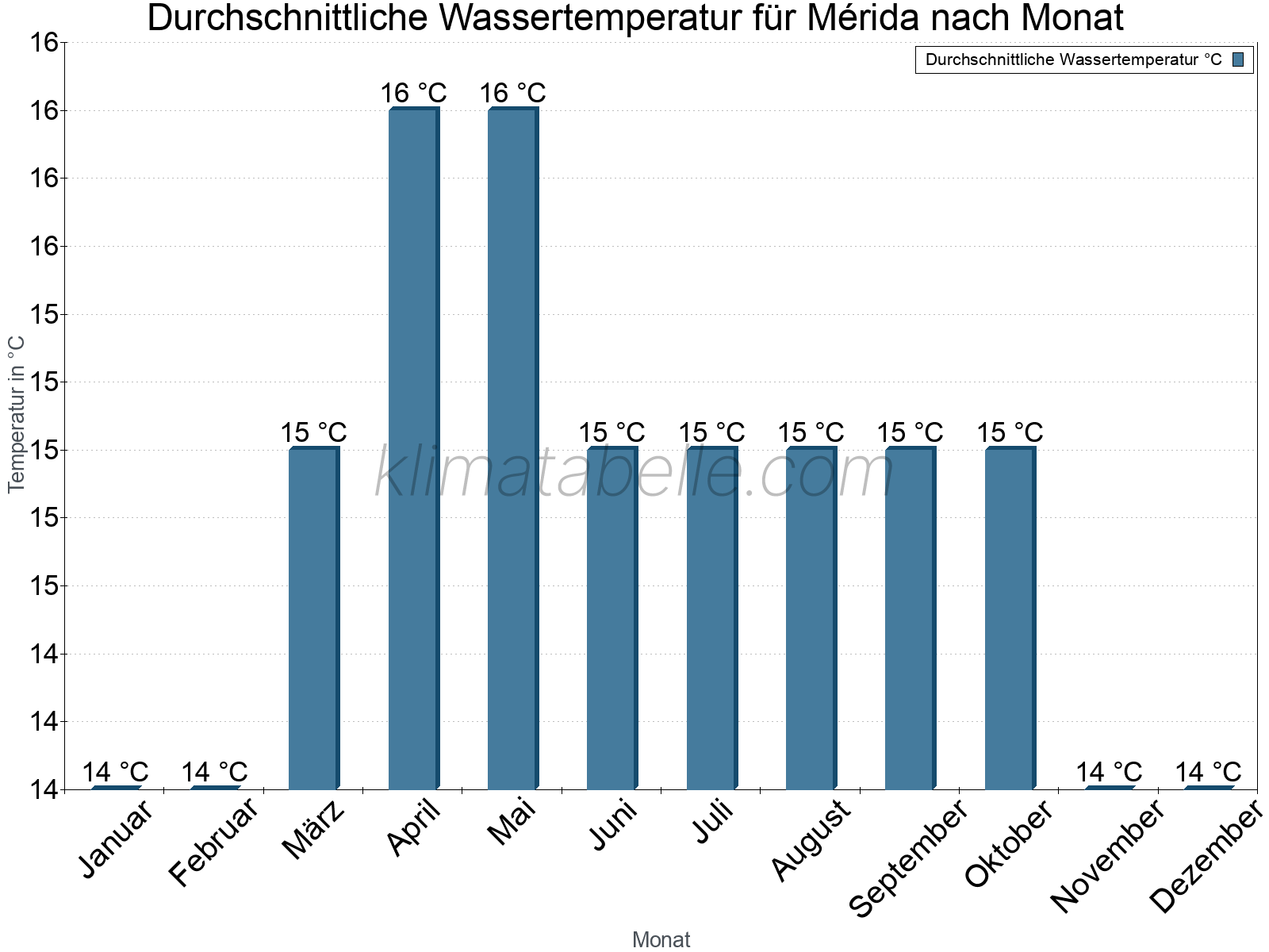 Monatliche Durchschnittstemperaturen des Wassers über das Jahr. Mérida.
