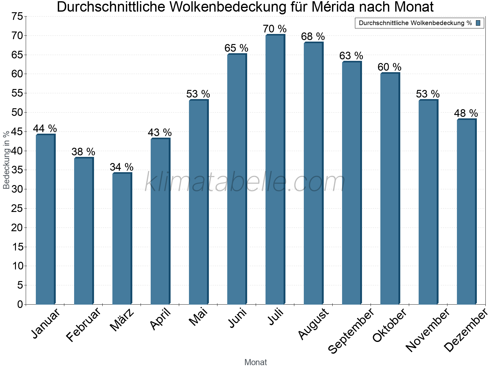 Jahresverlauf der gemittelten Bedeckung des Himmels je Monat. Dabei sind auch Nebelfelder (z.B. am Morgen) inkludiert. Zu beachten ist, dass die Skalierung der Y-Achse an die Datenwerte angepasst wird. Die Balkenhöhe steht nicht für absolute Prozentsätze wie 0% oder 100%, sondern für relative Mengen im Vergleich zu den minimalen bzw. maximalen Werten anderer Monate. Mérida.