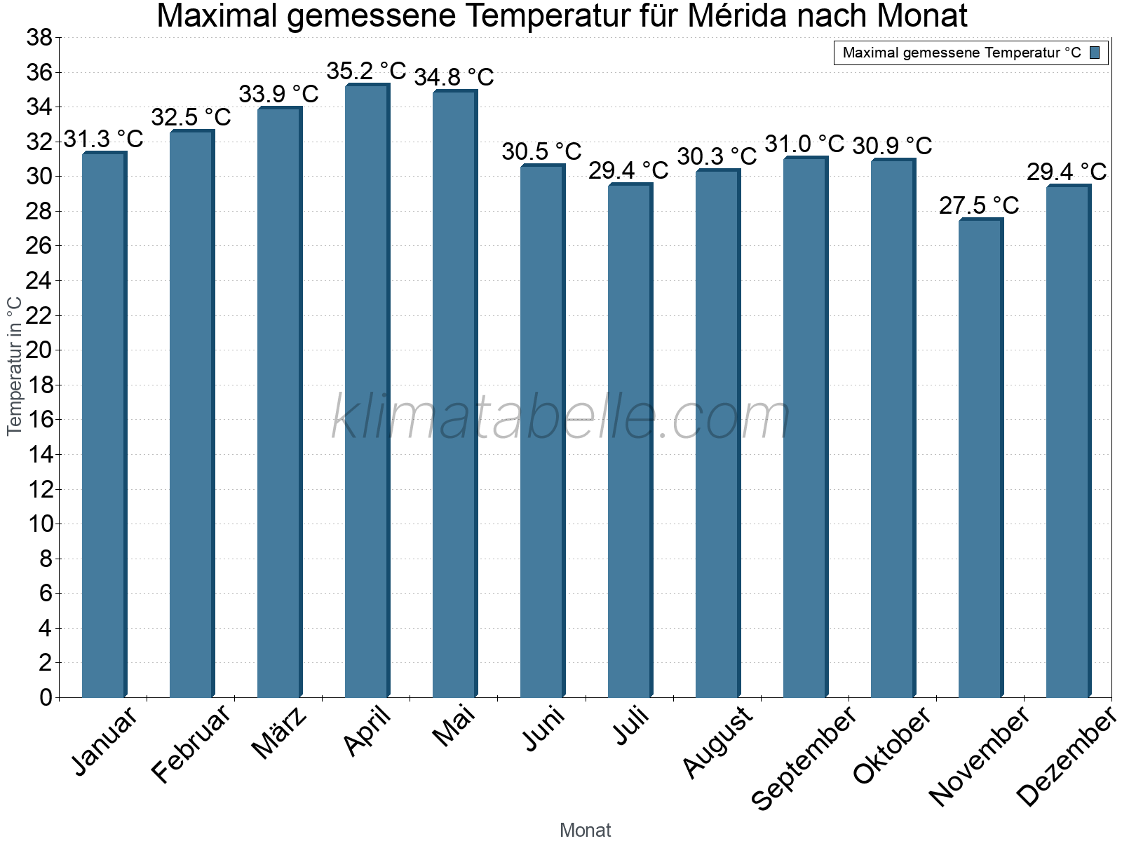 Jahresverlauf der Maximaltemperatur je Monat. Mérida.