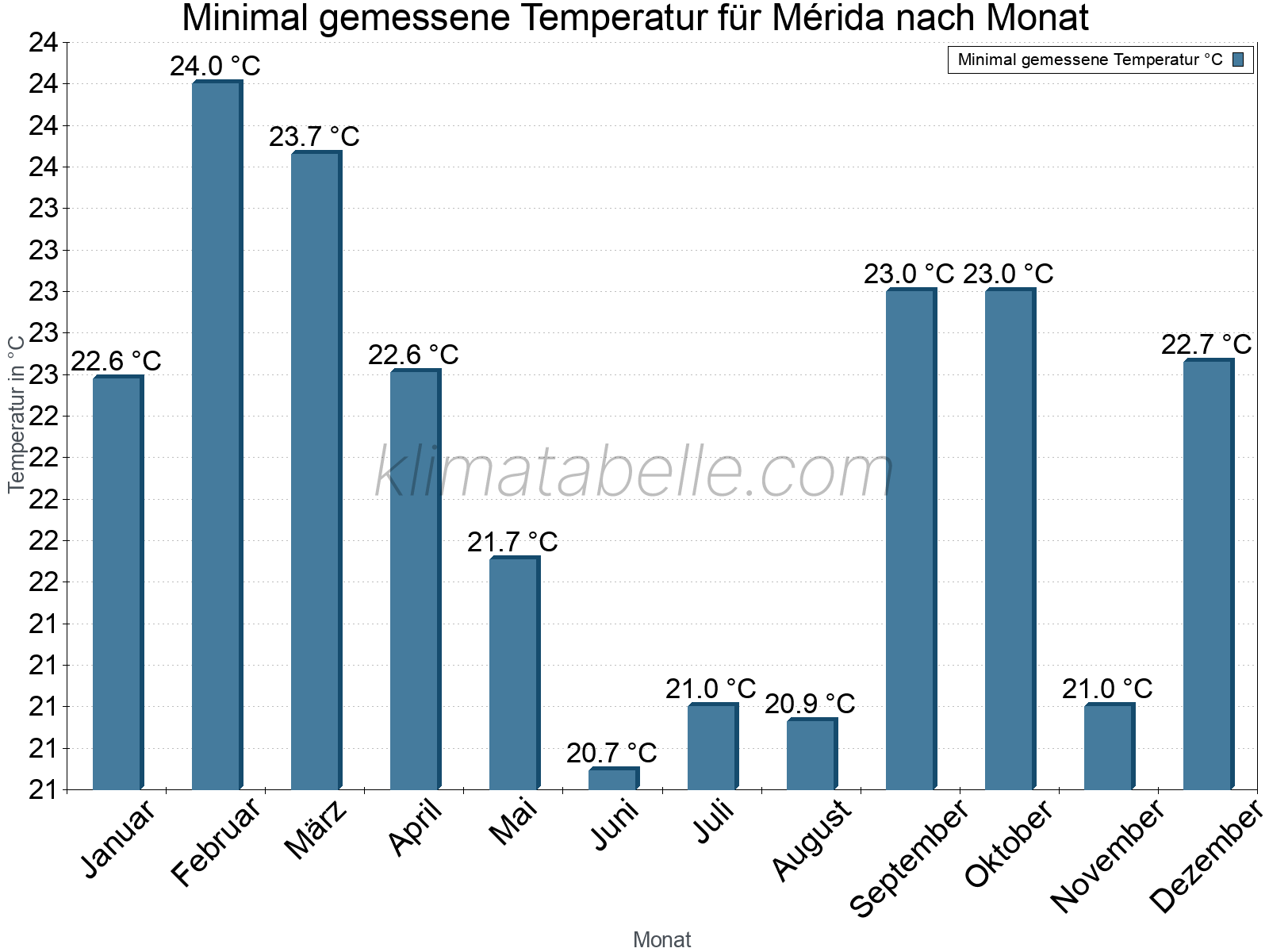 Jahresverlauf der Minimaltemperatur je Monat. Mérida.