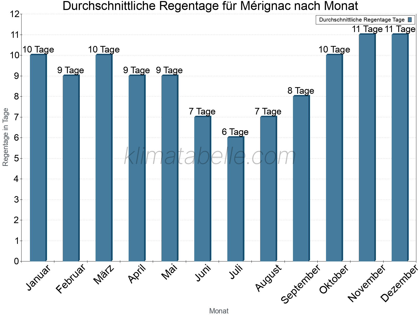 Monatliche Durchschnittswerte der Regentage im Jahresverlauf. Mérignac.