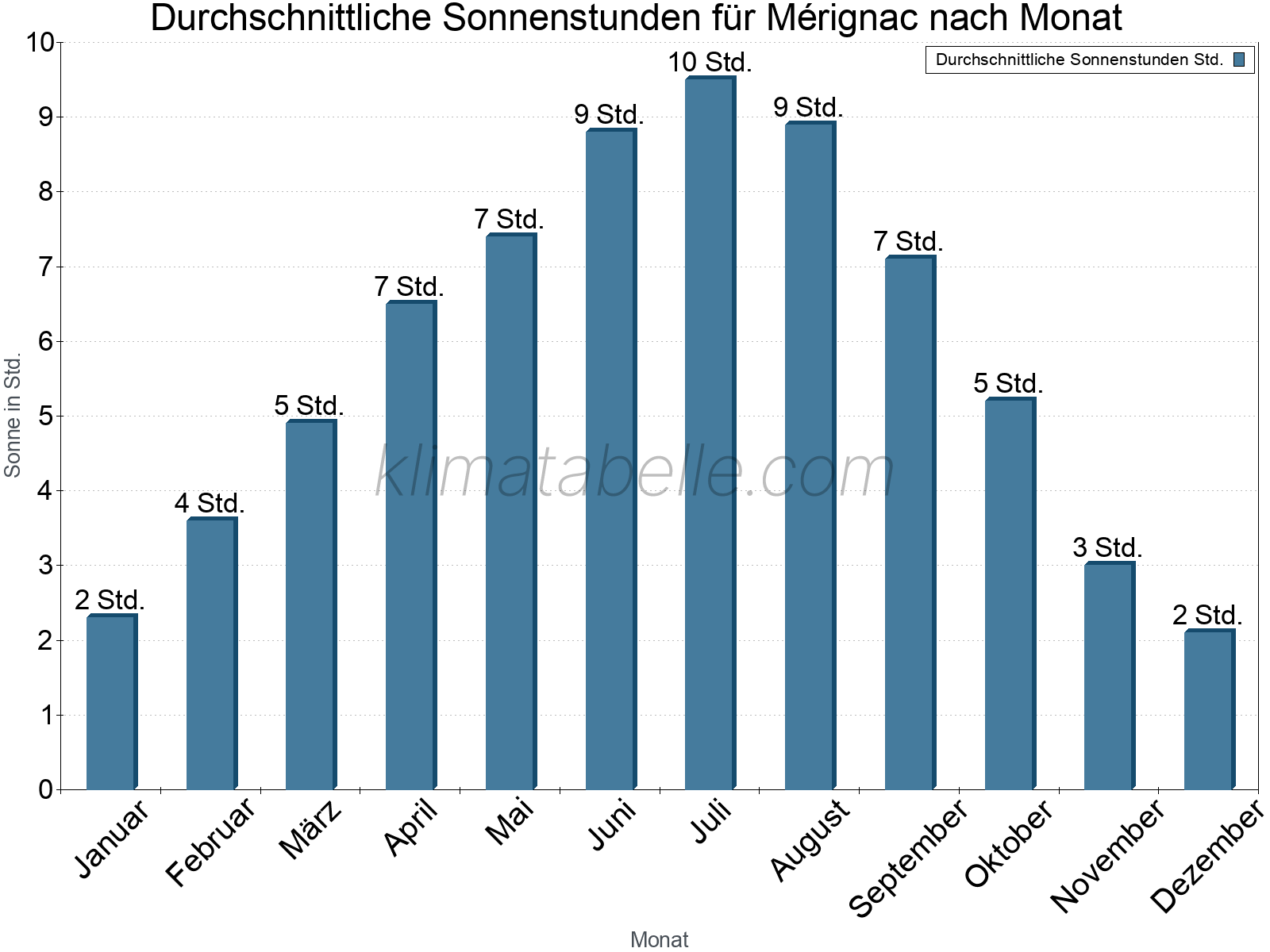 Monatliche Durchschnittswerte der täglichen Sonnenstunden im Jahresverlauf. Mérignac.