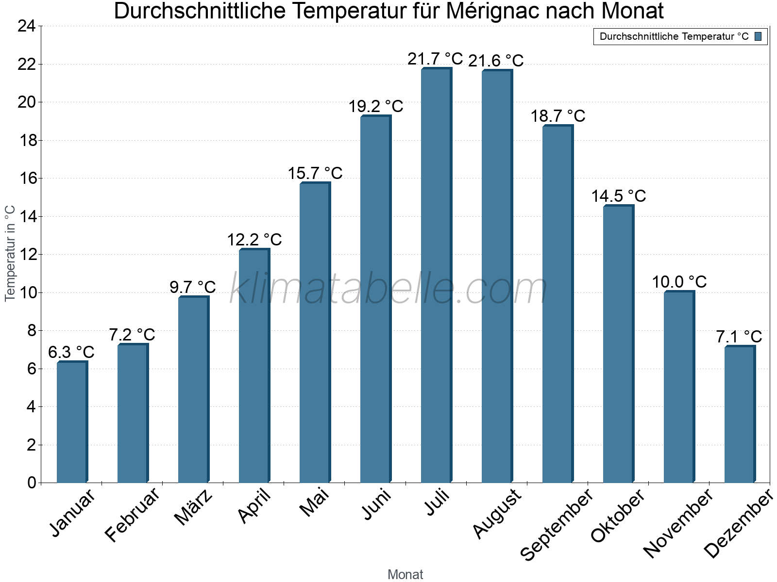 Jahresverlauf der gemittelten Temperatur je Monat. Mérignac.