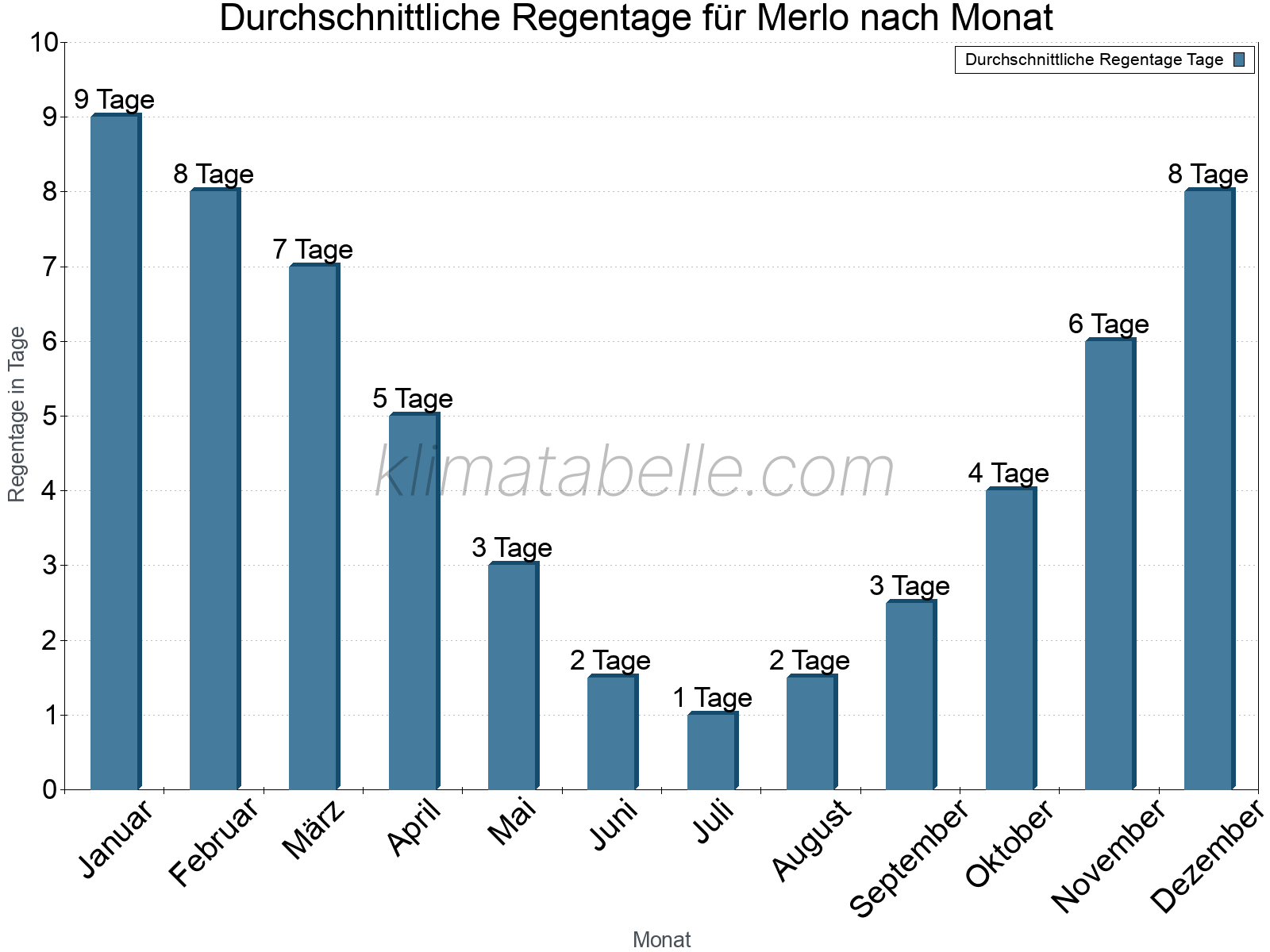 Monatliche Durchschnittswerte der Regentage im Jahresverlauf. Merlo.