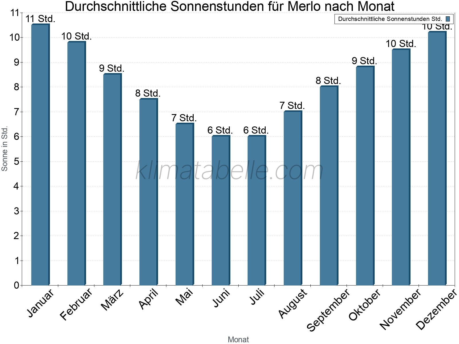 Monatliche Durchschnittswerte der täglichen Sonnenstunden im Jahresverlauf. Merlo.