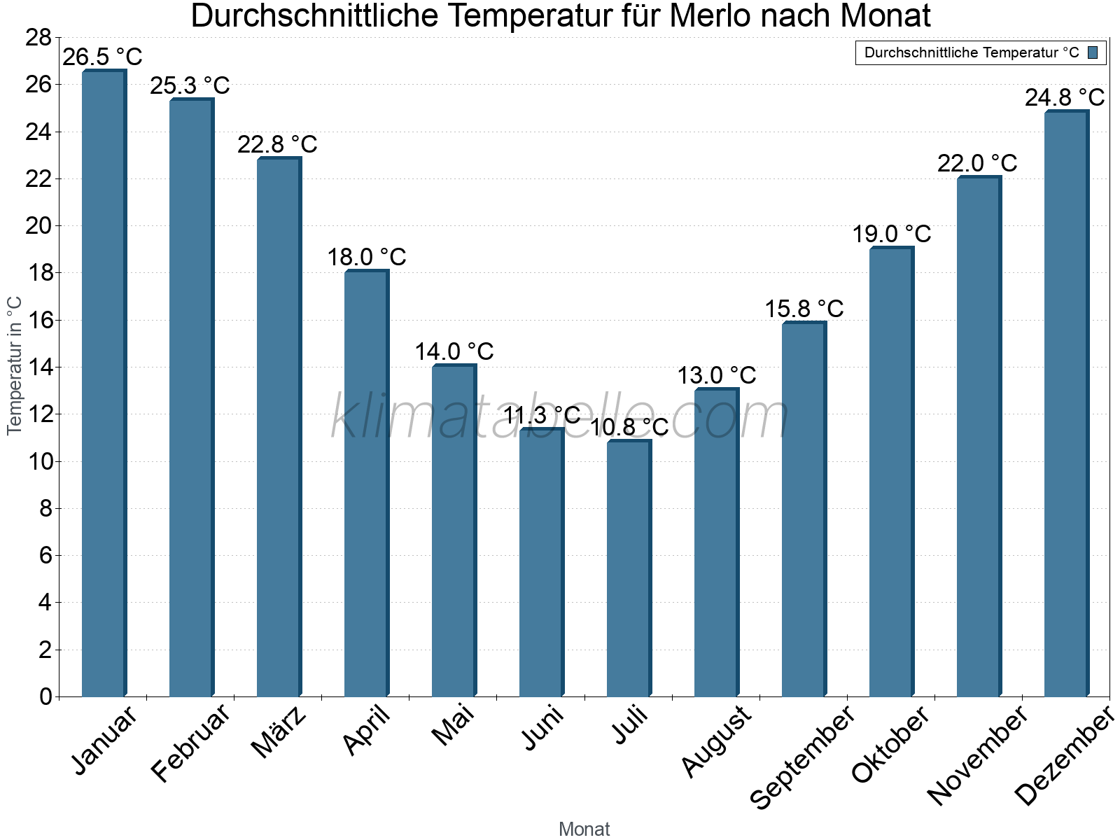 Jahresverlauf der gemittelten Temperatur je Monat. Merlo.