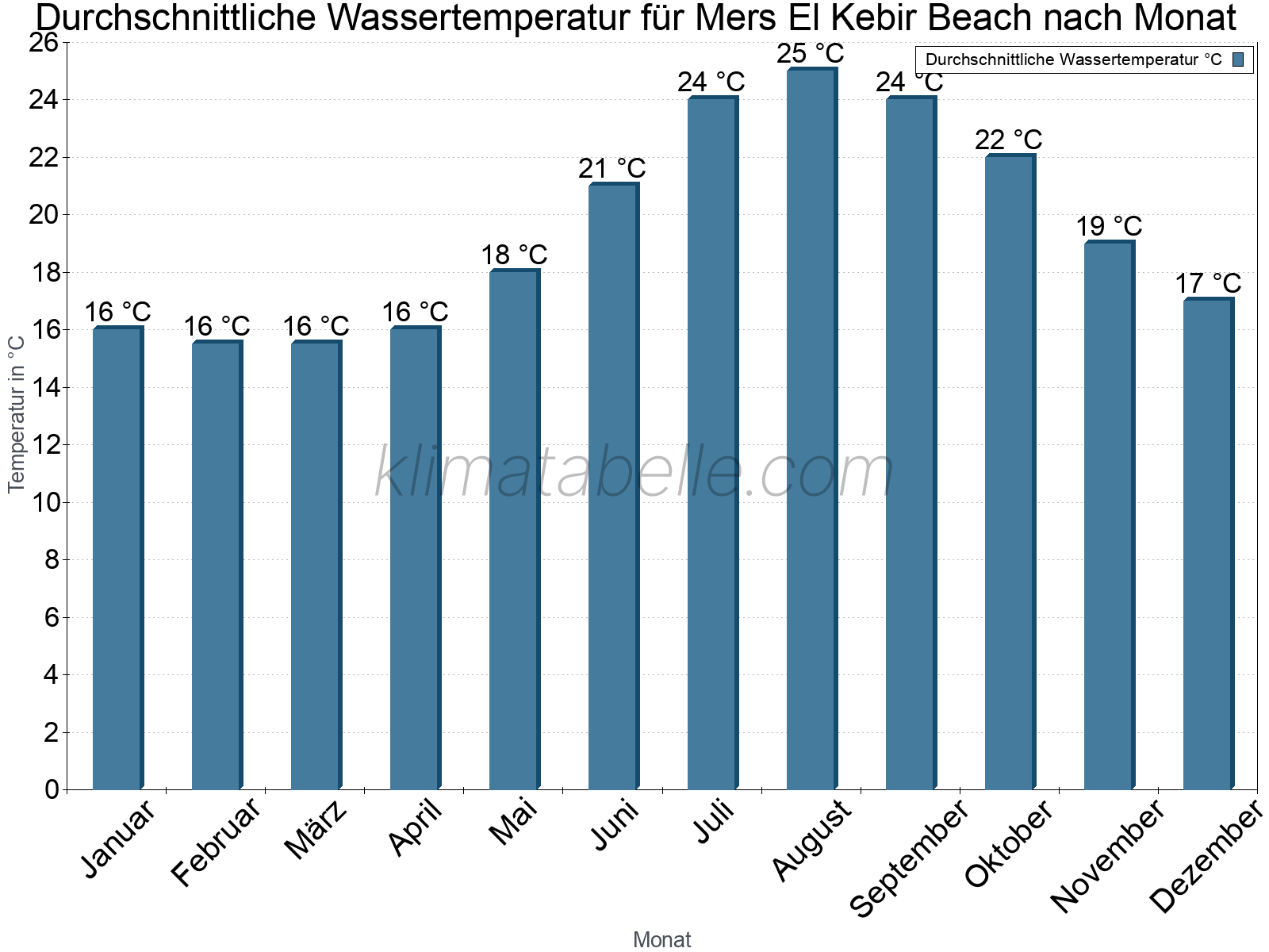 Monatliche Durchschnittstemperaturen des Wassers über das Jahr. Mers El Kebir Beach.