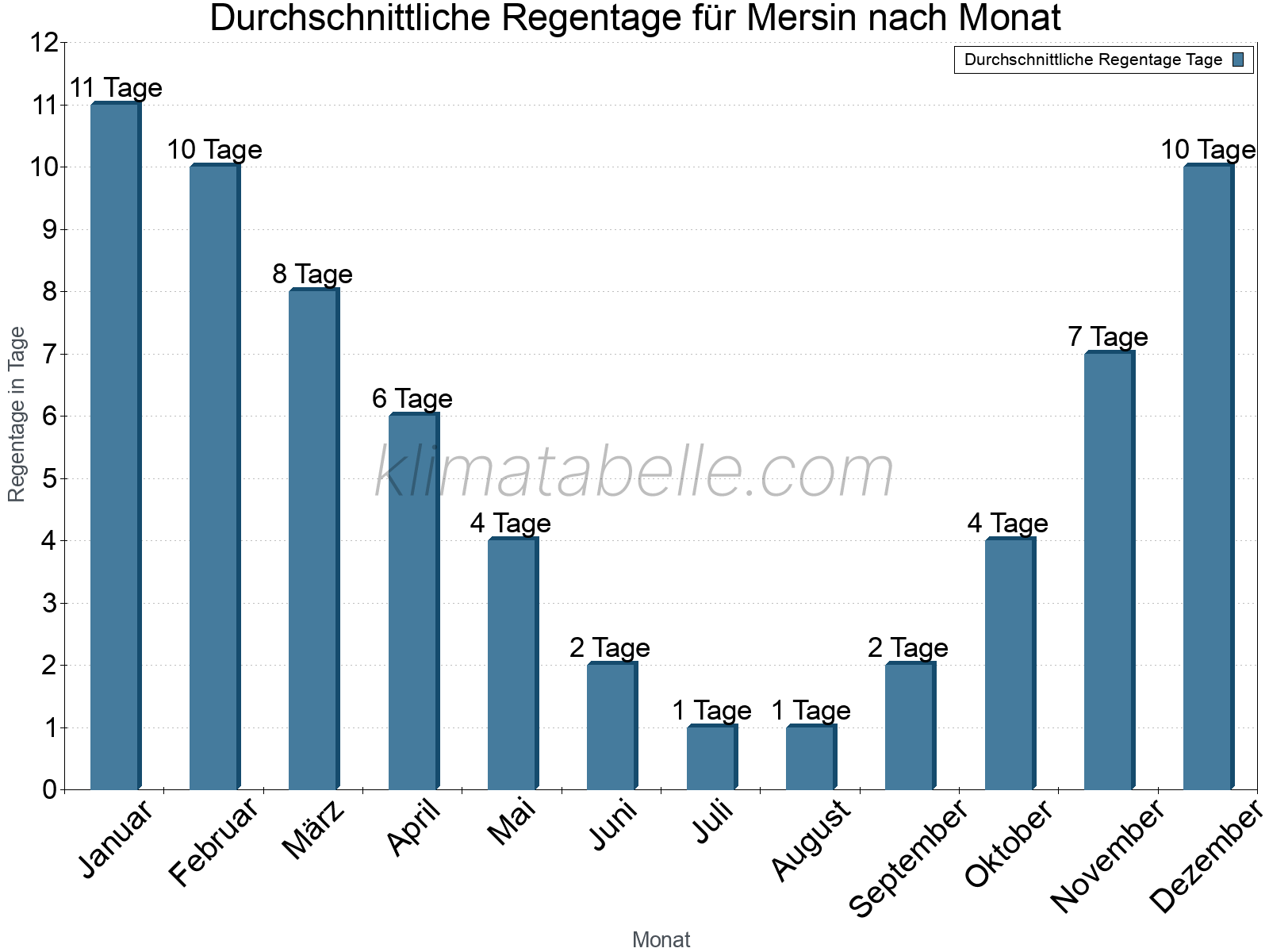 Monatliche Durchschnittswerte der Regentage im Jahresverlauf. Mersin.