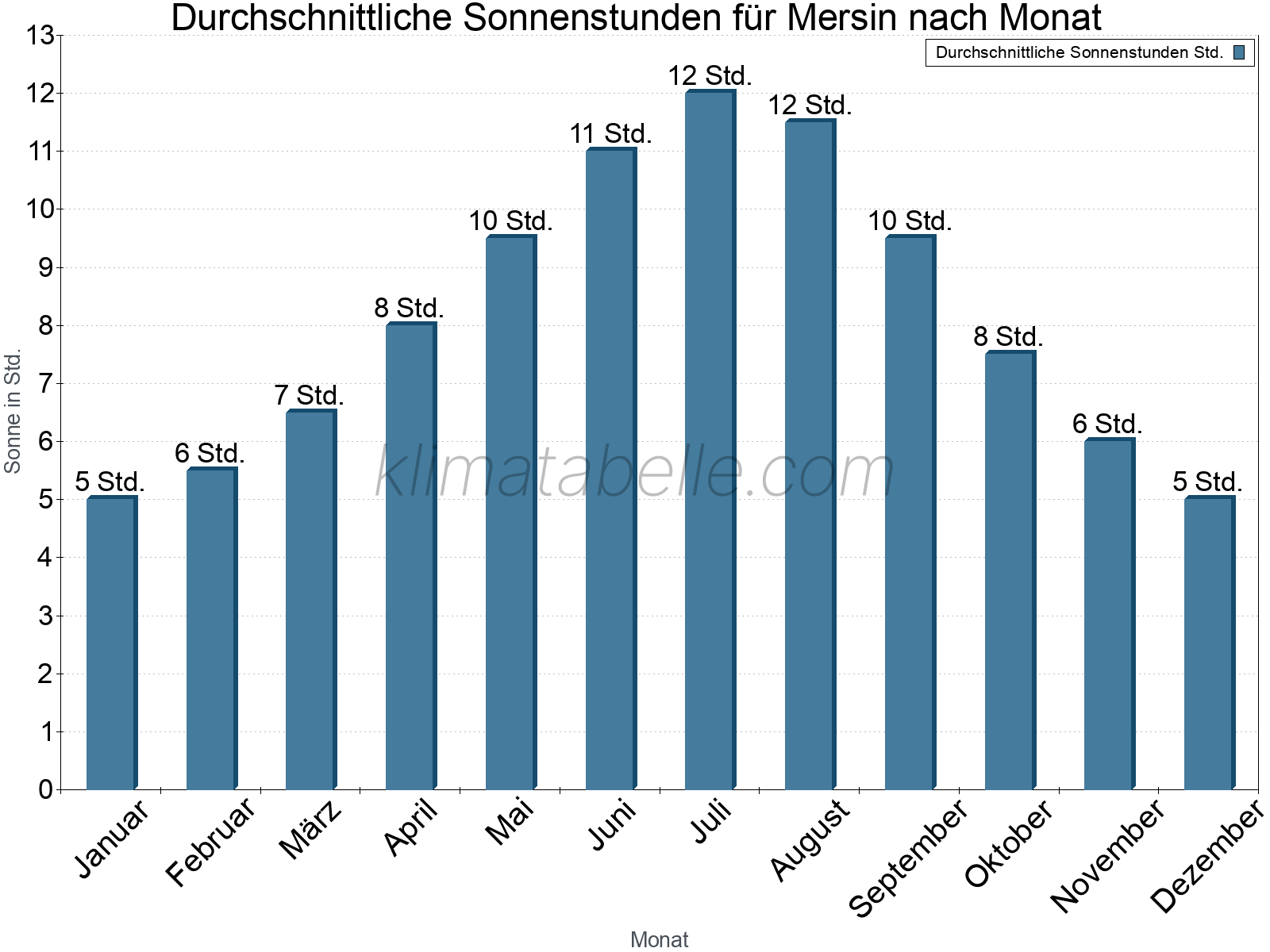 Monatliche Durchschnittswerte der täglichen Sonnenstunden im Jahresverlauf. Mersin.