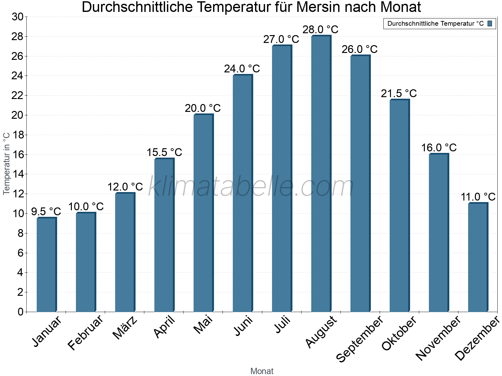 Jahresverlauf der gemittelten Temperatur je Monat. Mersin.