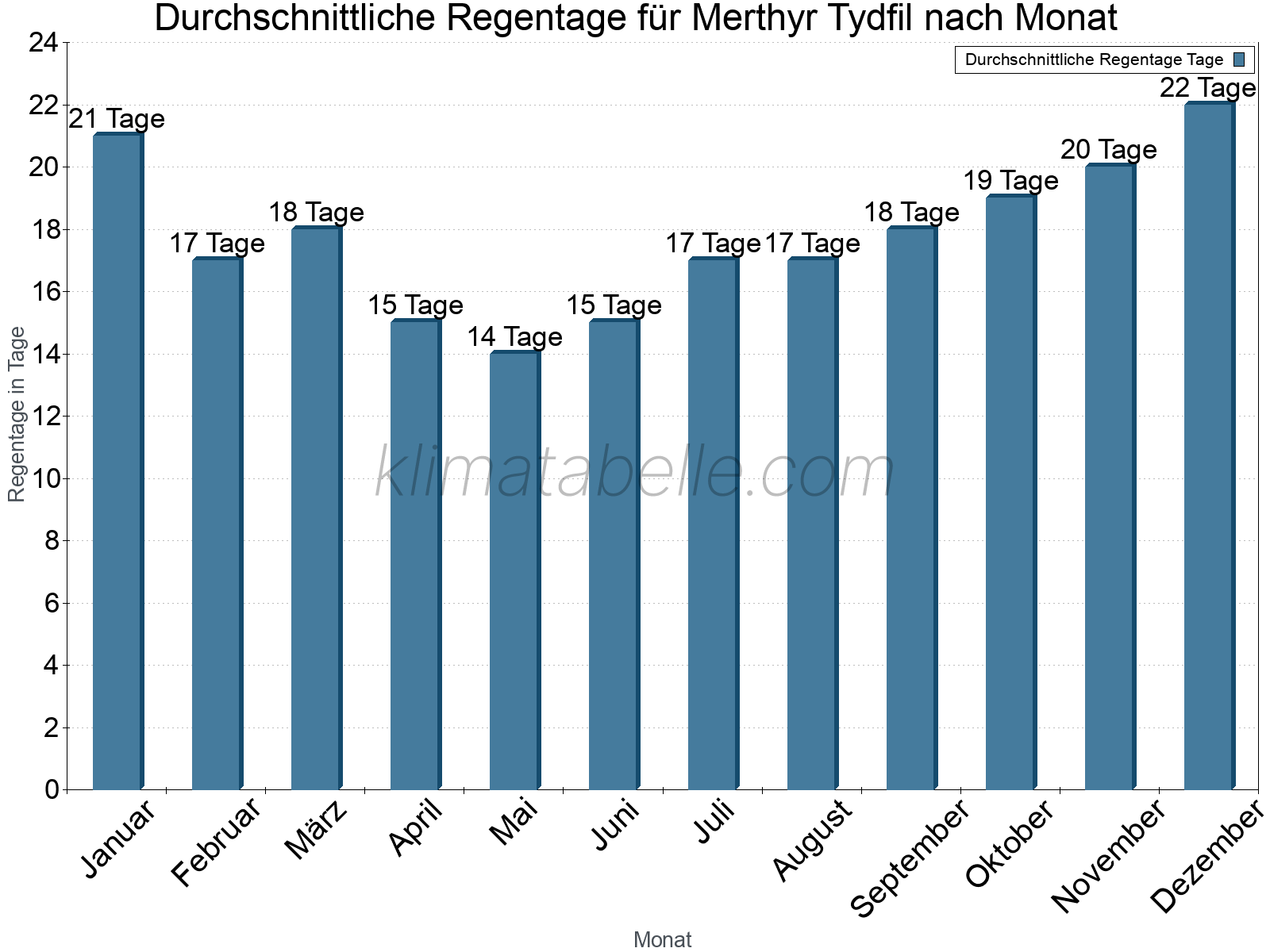 Monatliche Durchschnittswerte der Regentage im Jahresverlauf. Merthyr Tydfil.