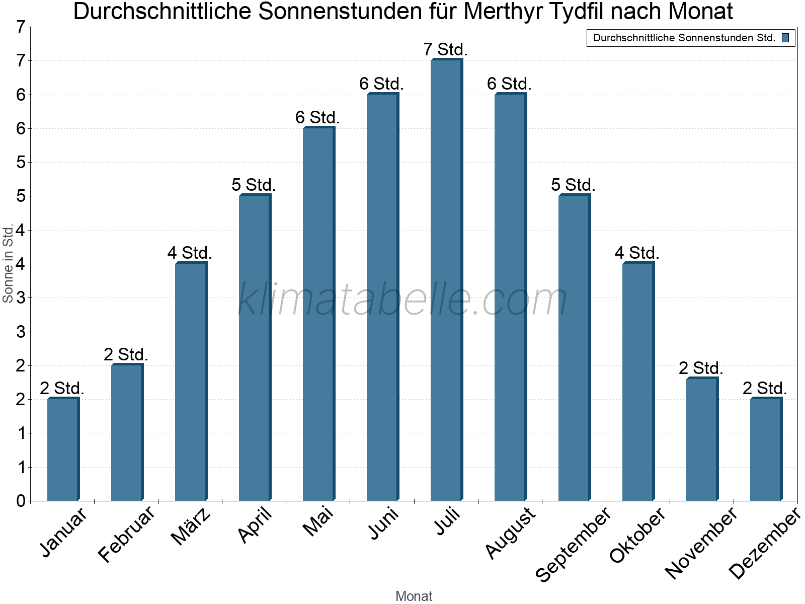 Monatliche Durchschnittswerte der täglichen Sonnenstunden im Jahresverlauf. Merthyr Tydfil.