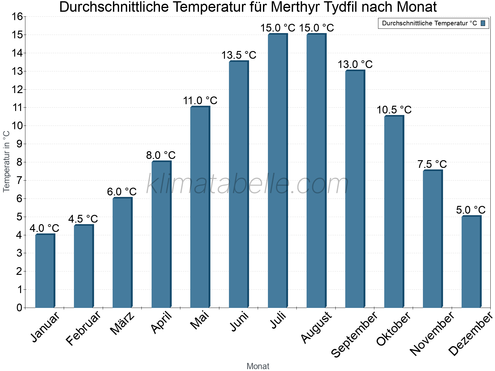 Jahresverlauf der gemittelten Temperatur je Monat. Merthyr Tydfil.