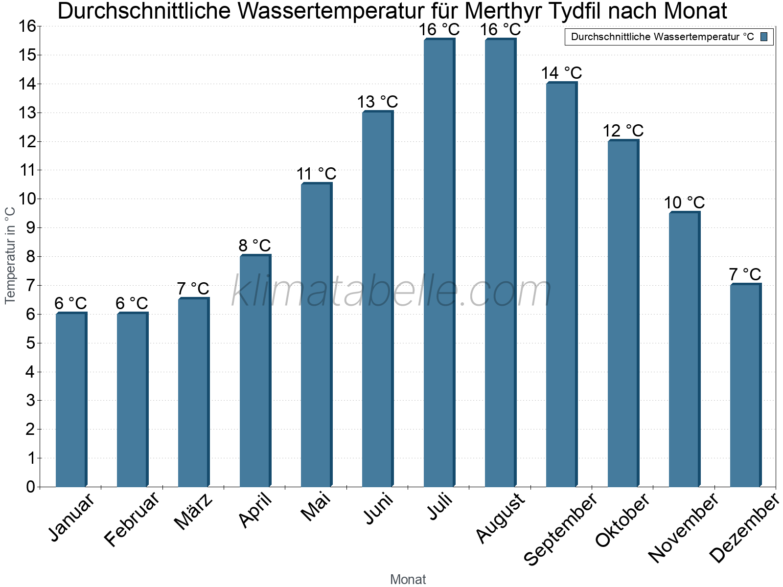 Monatliche Durchschnittstemperaturen des Wassers über das Jahr. Merthyr Tydfil.