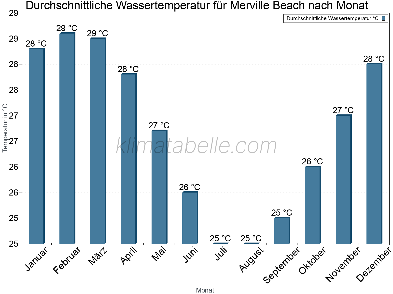 Monatliche Durchschnittstemperaturen des Wassers über das Jahr. Merville Beach.