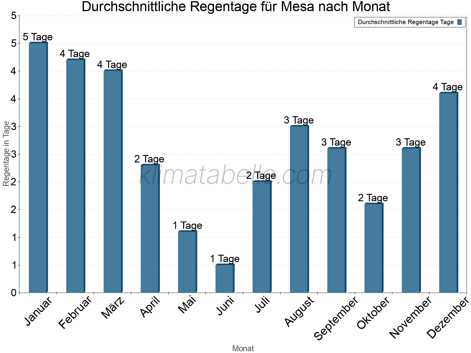 Monatliche Durchschnittswerte der Regentage im Jahresverlauf. Mesa.