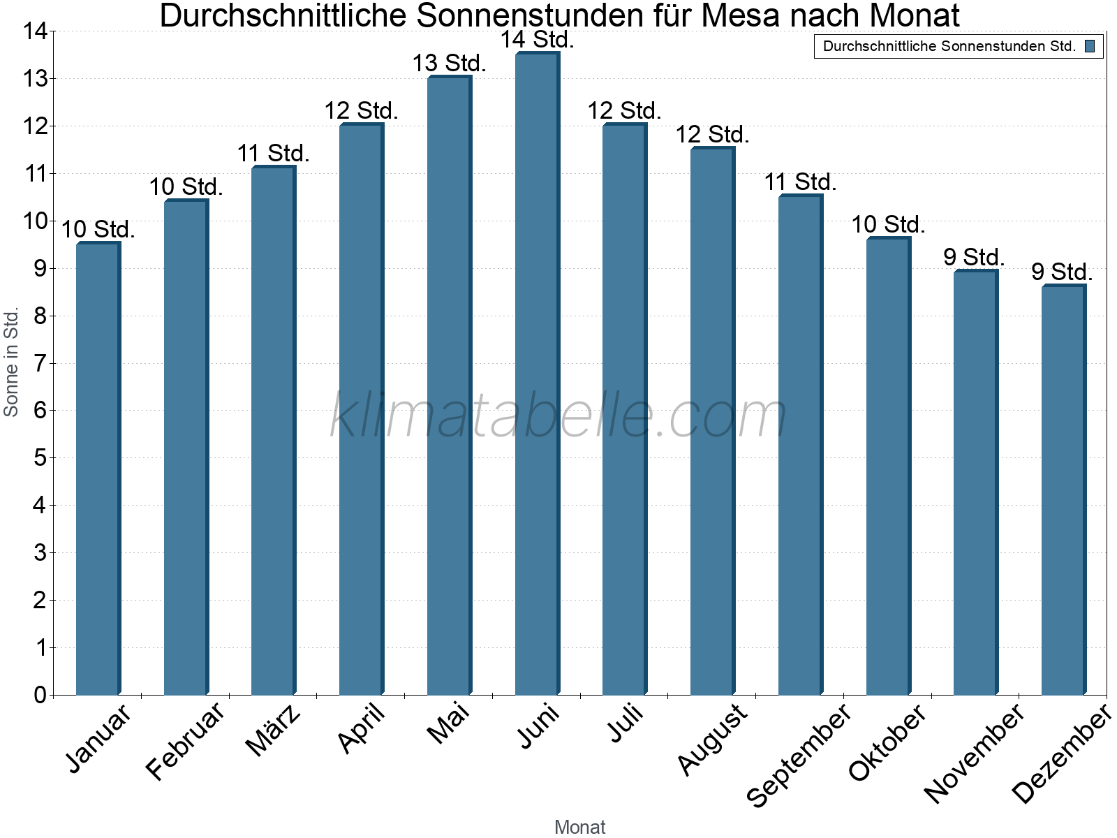 Monatliche Durchschnittswerte der täglichen Sonnenstunden im Jahresverlauf. Mesa.