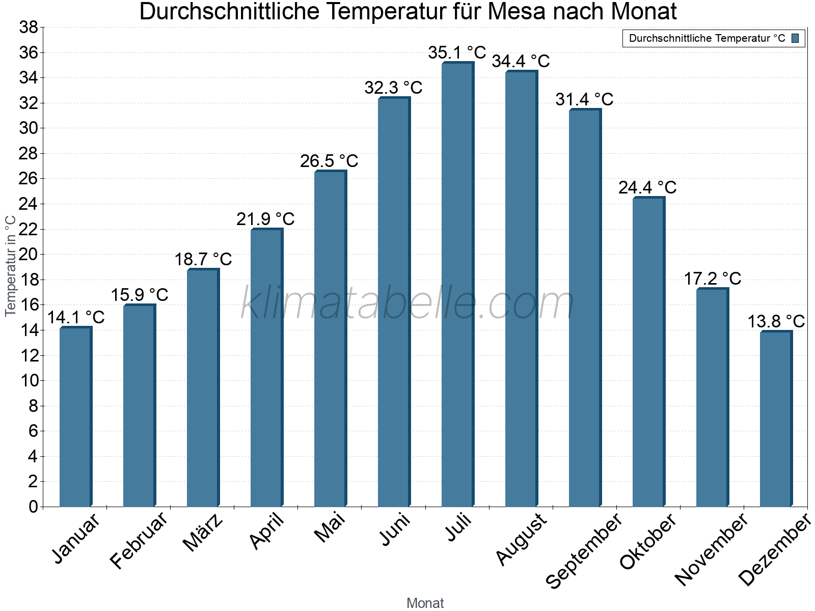 Jahresverlauf der gemittelten Temperatur je Monat. Mesa.