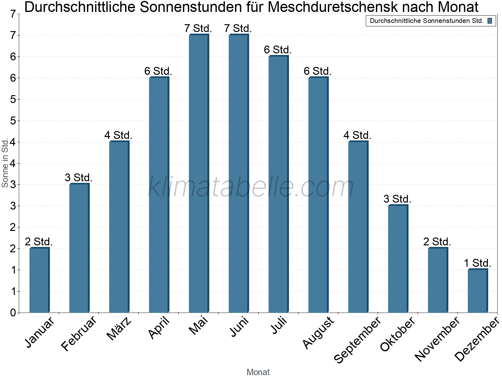 Monatliche Durchschnittswerte der täglichen Sonnenstunden im Jahresverlauf. Meschduretschensk.