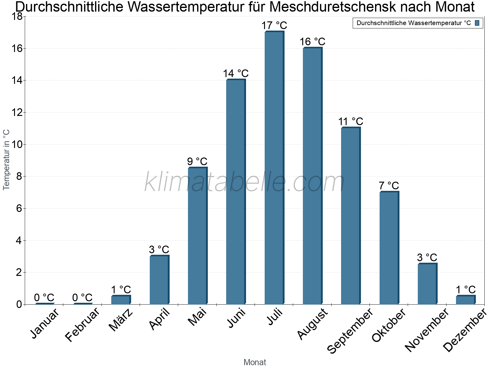 Monatliche Durchschnittstemperaturen des Wassers über das Jahr. Meschduretschensk.