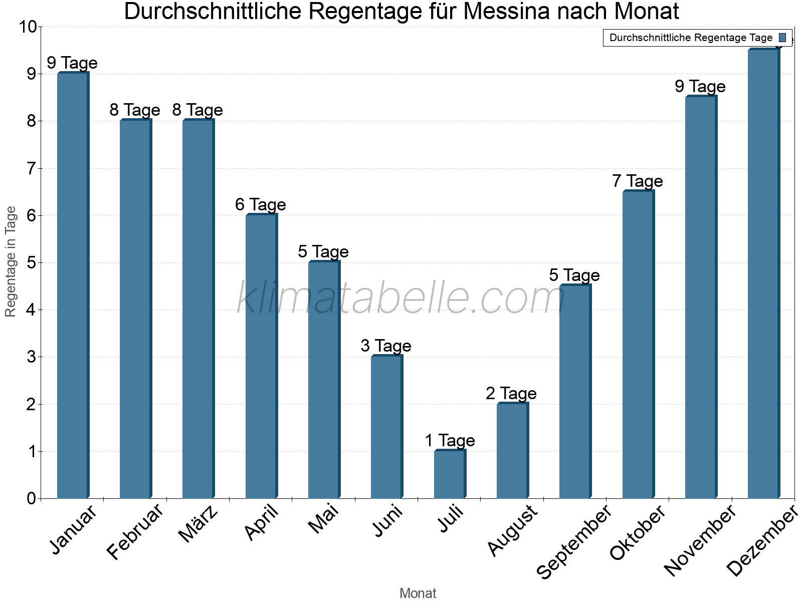 Monatliche Durchschnittswerte der Regentage im Jahresverlauf. Messina.