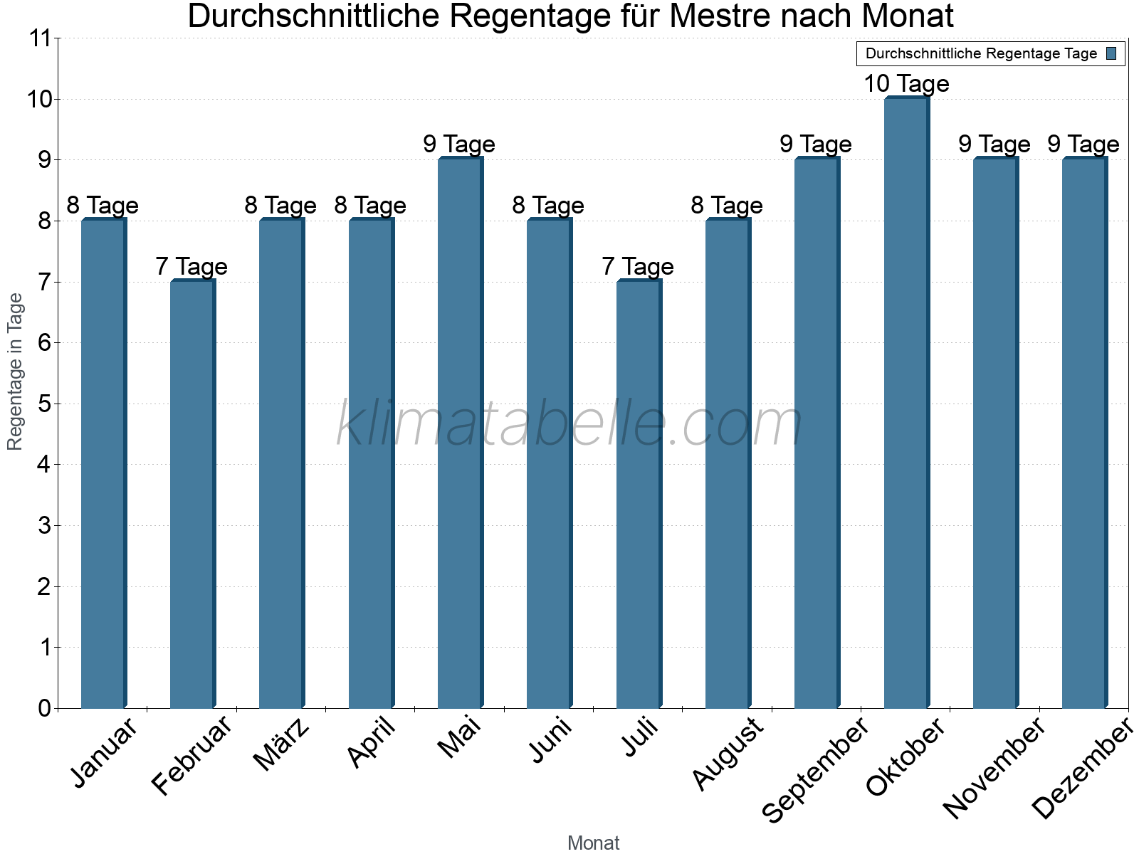 Monatliche Durchschnittswerte der Regentage im Jahresverlauf. Mestre.