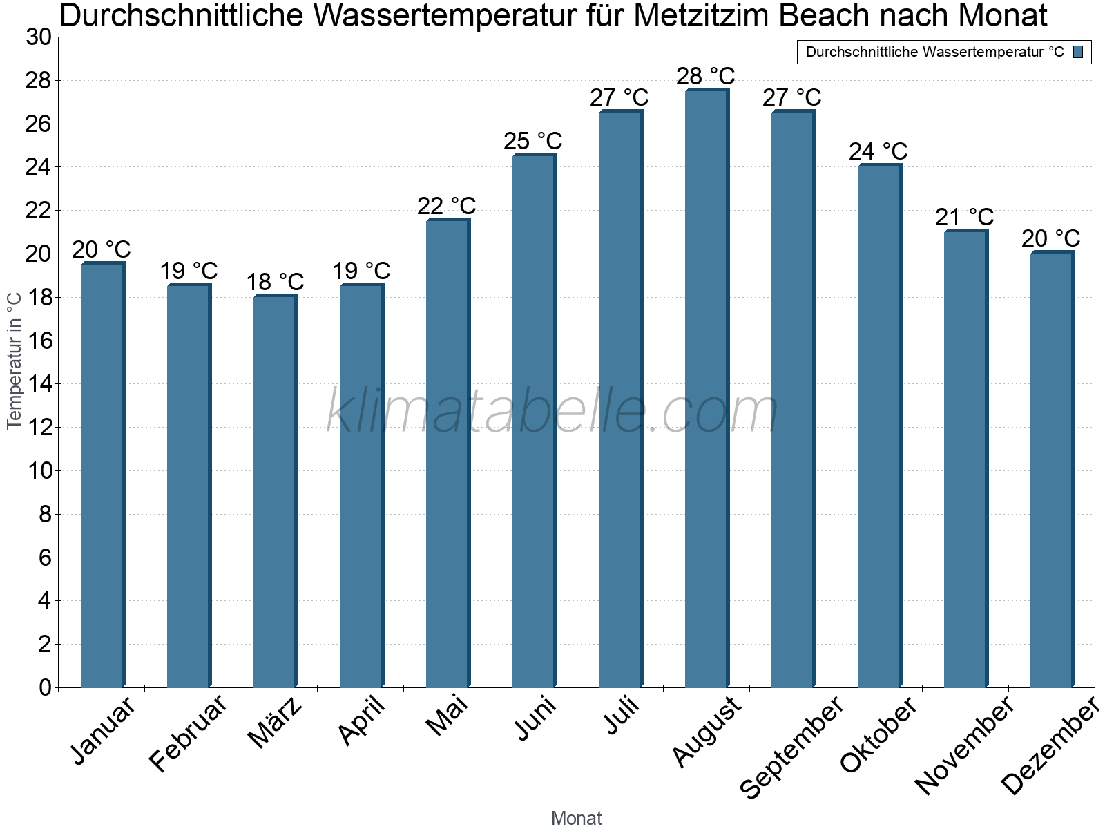 Monatliche Durchschnittstemperaturen des Wassers über das Jahr. Metzitzim Beach.
