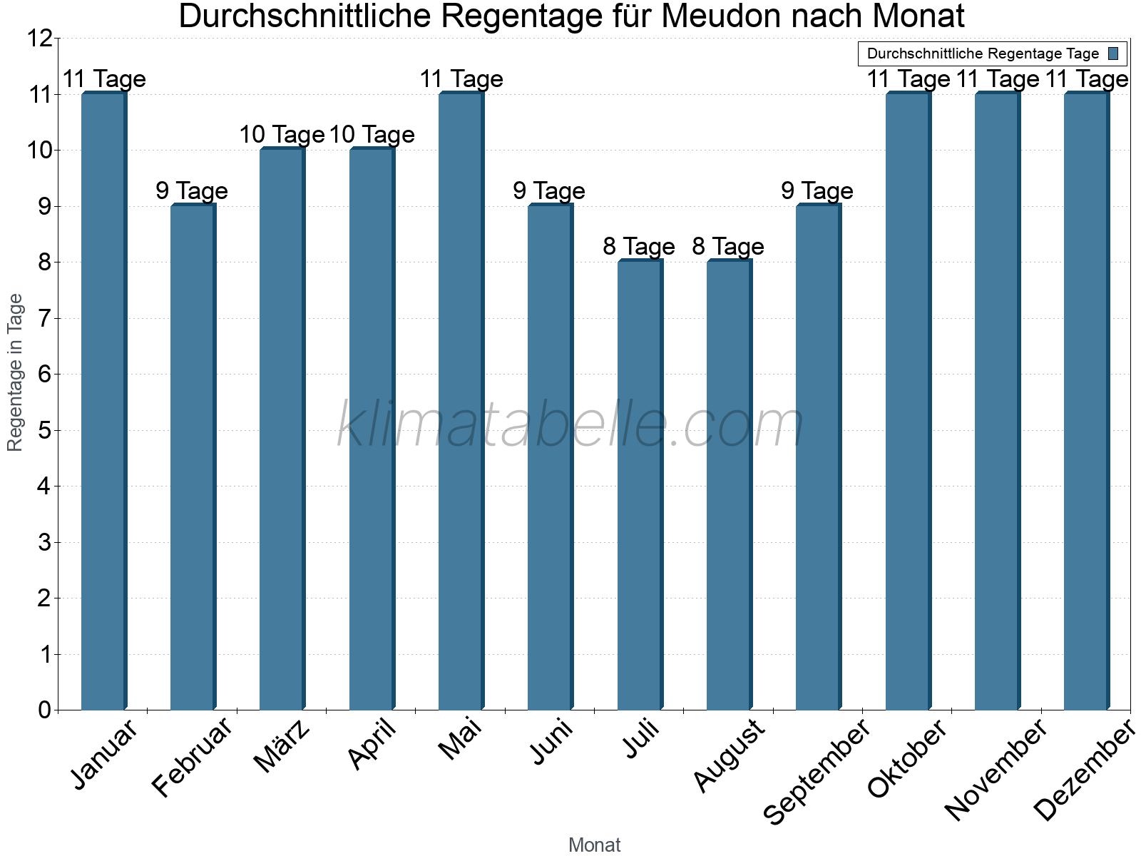 Monatliche Durchschnittswerte der Regentage im Jahresverlauf. Meudon.