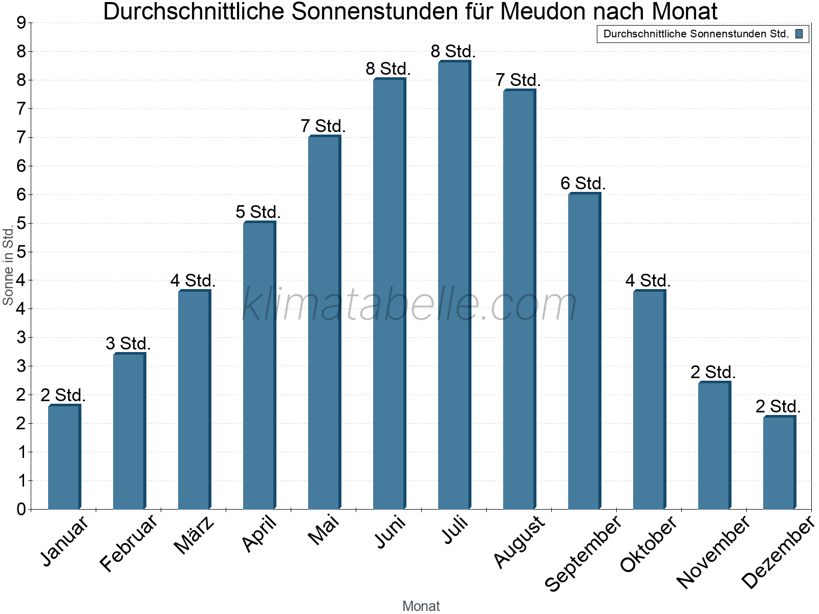Monatliche Durchschnittswerte der täglichen Sonnenstunden im Jahresverlauf. Meudon.